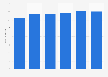 Quarterly average number of Amazon's unique users in Italy from 2019 to 2024 (in millions)