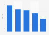 Average number of participants at funerals in Japan from 2013 to 2022