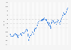 Monthly development of the NYSE U.S. 100 Index from January 2018 to September 2024