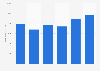 Used car market value in Italy between 2019 and 2024 (in million euros)