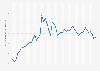 Average price for a liter of premium gasoline in Germany from January 2020 to December 2024 (in euro cents)