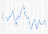 Monthly desktop web traffic in Ghana from January 2022 to January 2025