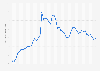 Average price for a liter of diesel fuel in Germany from January 2020 to January 2025 (in euro cents)