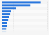 Leading B2B vertical marketplaces in the United States in 2021, based on gross merchandise volume (in million U.S. dollars)