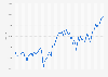 Monthly development of the NYSE Composite Index from January 2018 to October 2024