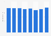 Number of people employed in the fishing industry in Vietnam in 2019 and 2020, by quarter (in 1,000s)