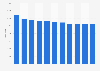 Number of active mining and quarrying sites in Spain from 2012 to 2022