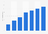 Number of peak concurrent Steam users worldwide from 2015 to 2023 (in millions)