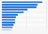 Leading mobile gaming subgenres worldwide in 2023, by consumer spend (in million U.S. dollars)