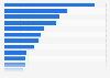 Most popular categories for online purchases in Norway as of March 2024