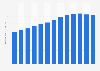 Marine capture fisheries production in Vietnam from 2011 to 2023 (in million metric tons)