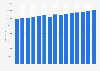 Consumo de refrescos a nivel mundial entre 2014 y 2028 (en millones de litros) 