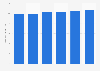 Number of ossuaries in Japan from 2017 to 2022 (in 1,000s)