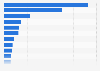 Países con mayor número de usuarios de Internet en el mundo en enero de 2024 (en millones)