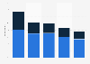 Streaming services with the most annoying commercials according to viewers in the United States as of May 2022