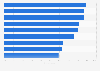 Leading reasons people use social media during Ramadan in Malaysia in 2022