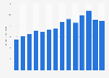 Gross profit of Estée Lauder from 2011 to 2024 (in billion U.S. dollars)