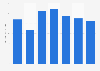 Export value of tuna from Vietnam in the first seven months into 2022, by month (in million U.S. dollars)