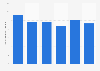 Number of establishments in the manufacturing sector in the Philippines from 2016 to 2022 (in 1,000s)