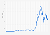 Monthly share price of Tesla on the Nasdaq stock exchange from July 2010 to June 2024 (in U.S. dollars)