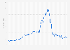 Monthly share price of PayPal on the Nasdaq stock exchange from July 2015 to June 2024 (in U.S. dollars)