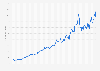 Monthly share price of The Home Depot on the New York Stock Exchange (NYSE) from January 2010 to June 2024 (in U.S. dollars)