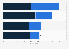 Share of used cars' shoppers opting for online platforms in France in 2021, by type of website