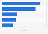 Engagement with digital marketing among internet users in Vietnam in 3rd quarter 2023, by activity