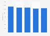 Number of employees at Groupe SEB worldwide from 2019 to 2023