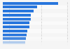 Leading types of social media accounts to follow among internet users in Vietnam in 3rd quarter 2023