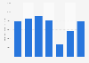 Annual revenue of Harvey Nichols in the United Kingdom (UK) from 2017 to 2023 (in 1,000 GBP)