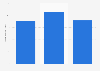 Net income of GCash in the Philippines from 2019 to 2021 (in million U.S. dollars)