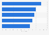 Leading factors that make ads watchable among OTT viewers in Asia in 2022