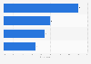 Leading actions taken after seeing an ad on a video streaming platform among OTT viewers in Asia in 2022