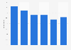 Usage rate of Buy Now, Pay Later (BNPL) services in Japan as of April 2023, by age group