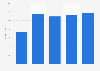 Online sales share of Home Depot's net sales from 2019 to 2023