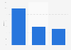 Growth of digital advertising revenue in Vietnam in 2022, by format