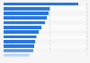 Average footfall of high streets in cities in Italy in 2022, by shopping street (by number of pedestrians per month)