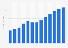 Market revenue of furniture e-commerce worldwide from 2017 to 2029 (in billion U.S. dollars)