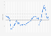 Construction price expectations index in the next three months in the European Union (EU-27) from January 2007 to May 2024