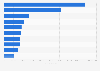 Leading fashion & beauty shopping apps in the Netherlands in 2023, by number of downloads 