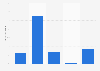 Distribution of eBay shoppers in the United Kingdom (UK) as of March 2023, by age group