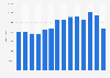 Number of internal migrants in Hungary from 2010 to 2023