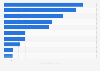 Most popular domestic outdoor activities in Canada as of 3rd quarter 2022 (in million participants)