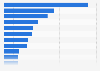 Distribution of the global revenue of medical technology industry in 2021, by category