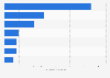 Size of e-commerce in D2C market in India during financial year 2022, by category (in billion U.S. dollars)