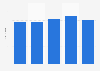 Online sales of the furniture market in France from 2018 to 2022 (in billion euros)