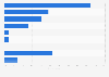 Most common devices used for watching online videos in Japan as of December 2021