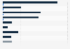 Leading sellers on eBay worldwide as of August 2024, by feedback (in 1,000s)