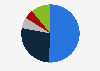 Distribution of Ukrainian agricultural exports secured by the Black Sea Grain Initiative as of July 17, 2023, by product